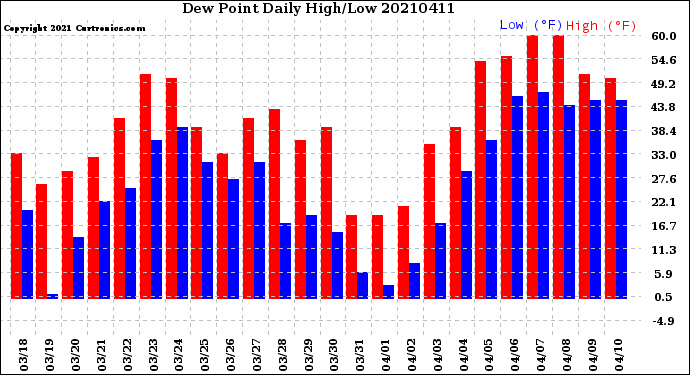 Milwaukee Weather Dew Point<br>Daily High/Low