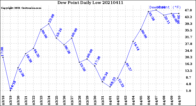 Milwaukee Weather Dew Point<br>Daily Low