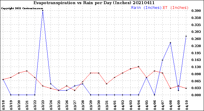 Milwaukee Weather Evapotranspiration<br>vs Rain per Day<br>(Inches)