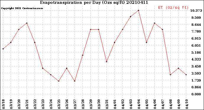 Milwaukee Weather Evapotranspiration<br>per Day (Ozs sq/ft)