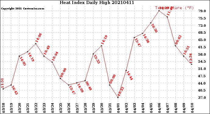 Milwaukee Weather Heat Index<br>Daily High