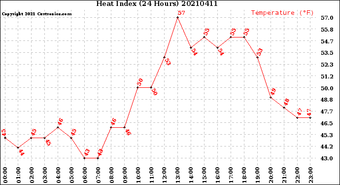 Milwaukee Weather Heat Index<br>(24 Hours)