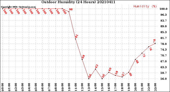 Milwaukee Weather Outdoor Humidity<br>(24 Hours)