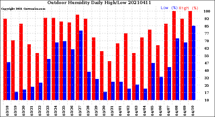 Milwaukee Weather Outdoor Humidity<br>Daily High/Low