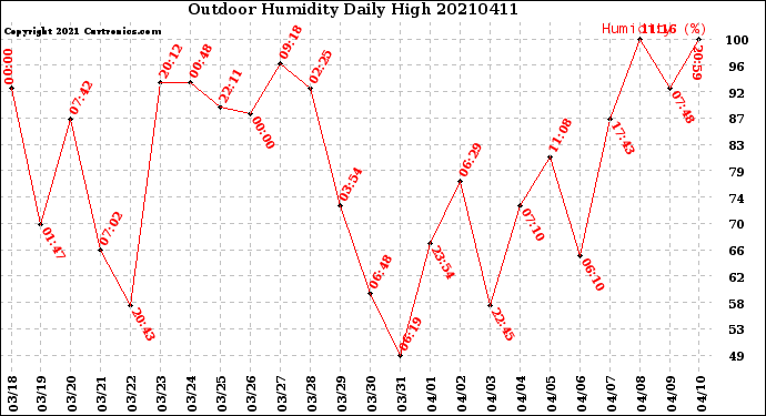 Milwaukee Weather Outdoor Humidity<br>Daily High