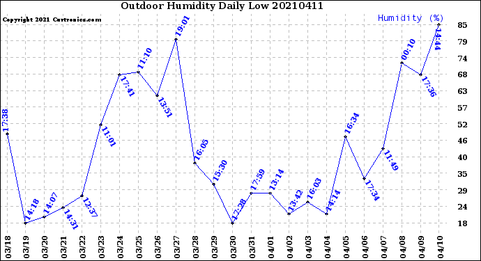 Milwaukee Weather Outdoor Humidity<br>Daily Low