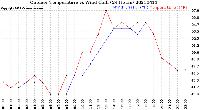 Milwaukee Weather Outdoor Temperature<br>vs Wind Chill<br>(24 Hours)