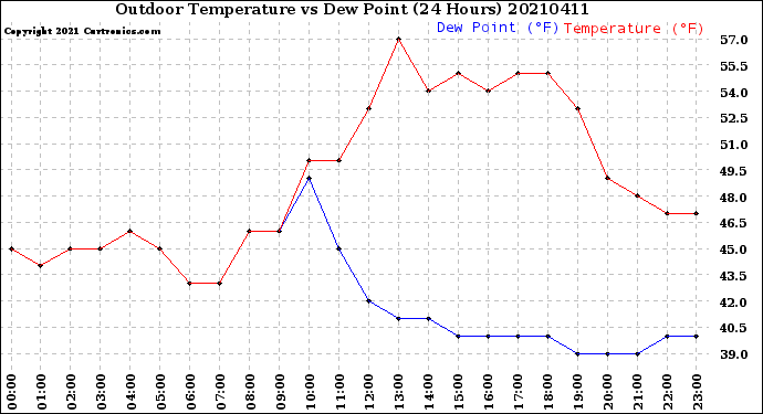 Milwaukee Weather Outdoor Temperature<br>vs Dew Point<br>(24 Hours)