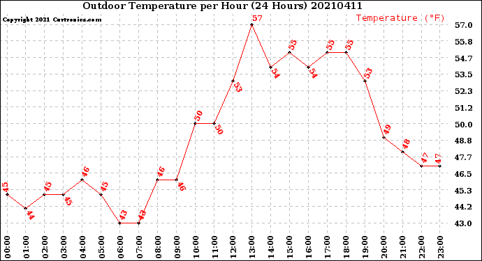 Milwaukee Weather Outdoor Temperature<br>per Hour<br>(24 Hours)