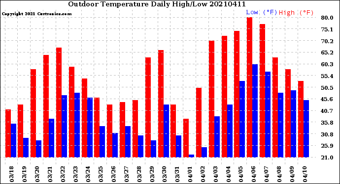 Milwaukee Weather Outdoor Temperature<br>Daily High/Low