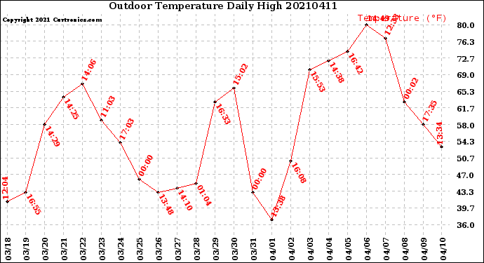 Milwaukee Weather Outdoor Temperature<br>Daily High