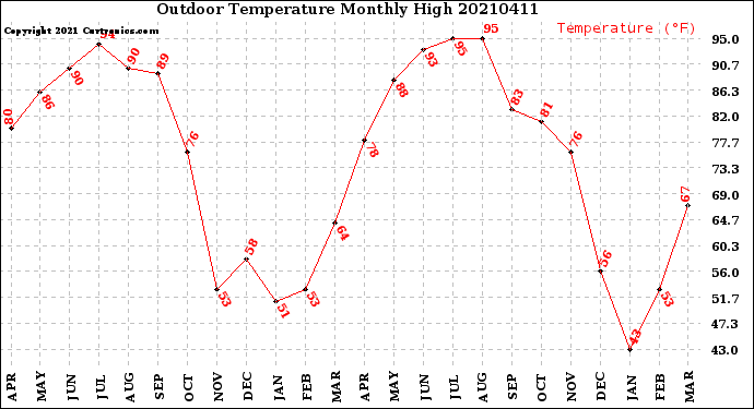 Milwaukee Weather Outdoor Temperature<br>Monthly High