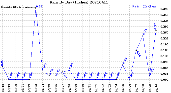 Milwaukee Weather Rain<br>By Day<br>(Inches)