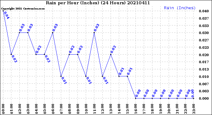Milwaukee Weather Rain<br>per Hour<br>(Inches)<br>(24 Hours)