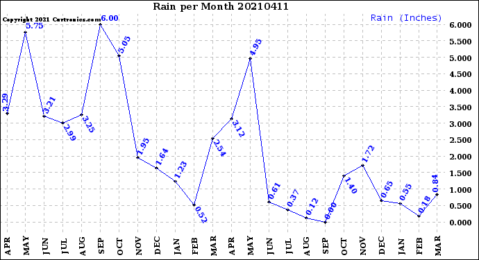 Milwaukee Weather Rain<br>per Month
