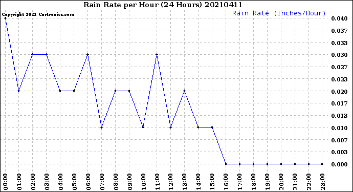 Milwaukee Weather Rain Rate<br>per Hour<br>(24 Hours)