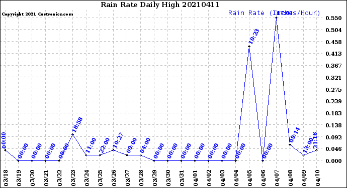 Milwaukee Weather Rain Rate<br>Daily High