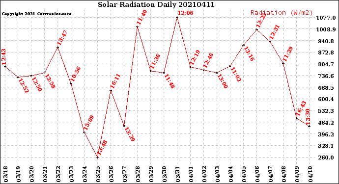 Milwaukee Weather Solar Radiation<br>Daily