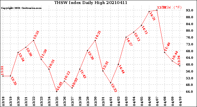 Milwaukee Weather THSW Index<br>Daily High