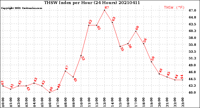 Milwaukee Weather THSW Index<br>per Hour<br>(24 Hours)