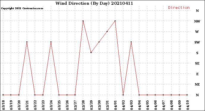 Milwaukee Weather Wind Direction<br>(By Day)