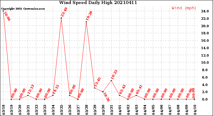 Milwaukee Weather Wind Speed<br>Daily High