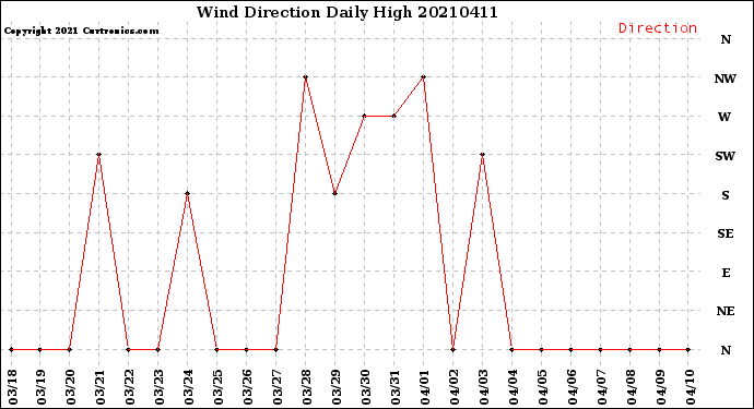 Milwaukee Weather Wind Direction<br>Daily High