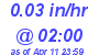 Milwaukee Weather Rain Rate Today