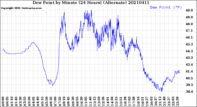 Milwaukee Weather Dew Point<br>by Minute<br>(24 Hours) (Alternate)