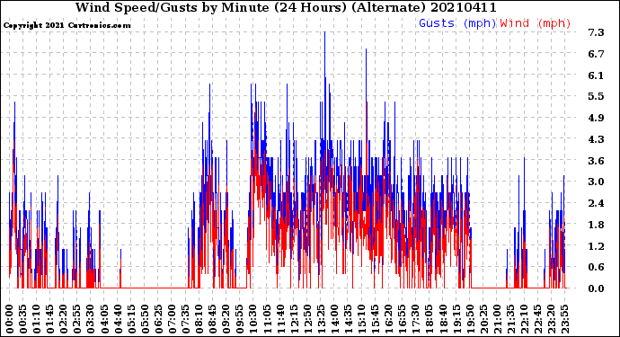 Milwaukee Weather Wind Speed/Gusts<br>by Minute<br>(24 Hours) (Alternate)