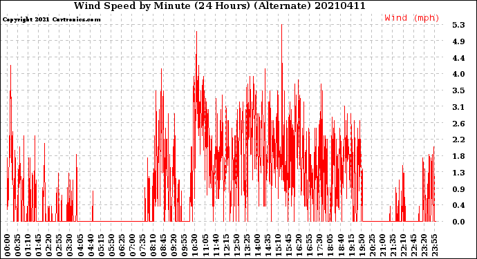 Milwaukee Weather Wind Speed<br>by Minute<br>(24 Hours) (Alternate)