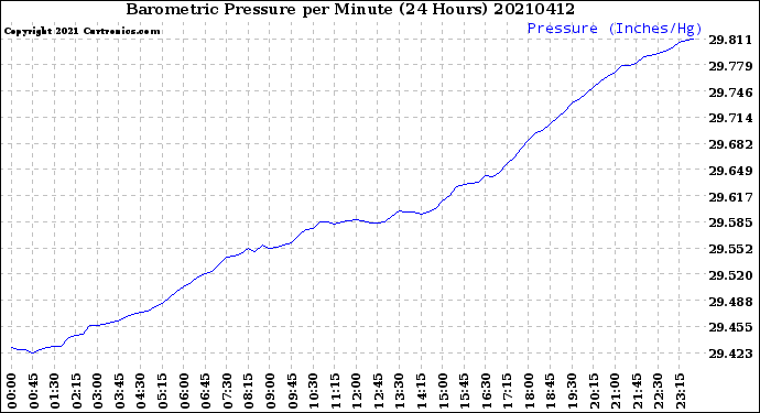 Milwaukee Weather Barometric Pressure<br>per Minute<br>(24 Hours)