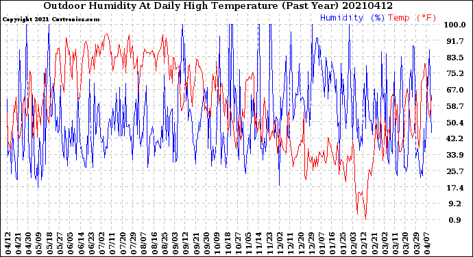 Milwaukee Weather Outdoor Humidity<br>At Daily High<br>Temperature<br>(Past Year)