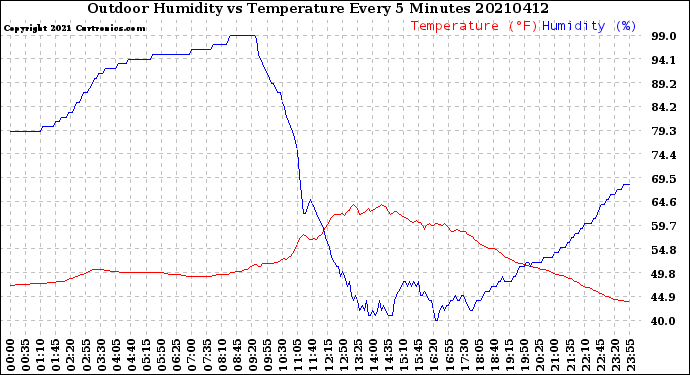 Milwaukee Weather Outdoor Humidity<br>vs Temperature<br>Every 5 Minutes