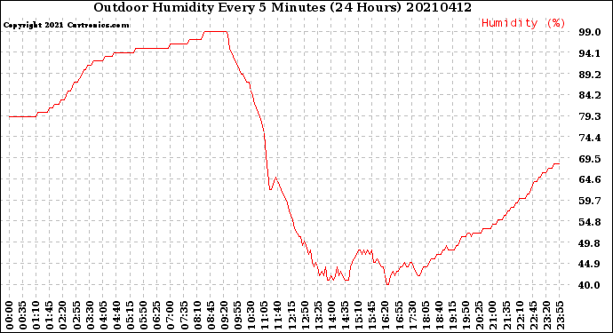 Milwaukee Weather Outdoor Humidity<br>Every 5 Minutes<br>(24 Hours)