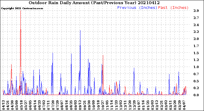 Milwaukee Weather Outdoor Rain<br>Daily Amount<br>(Past/Previous Year)