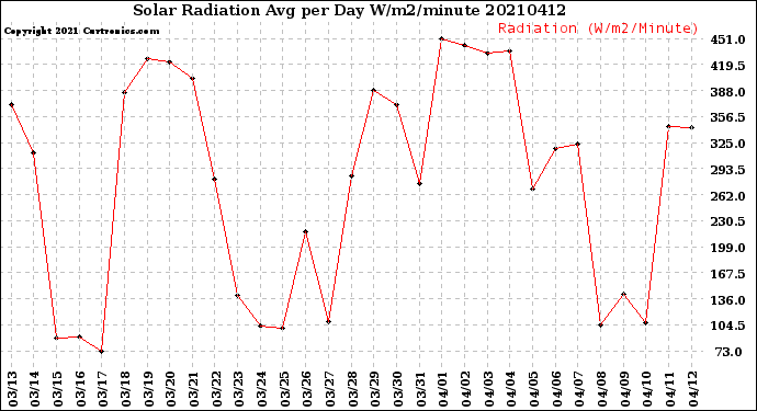 Milwaukee Weather Solar Radiation<br>Avg per Day W/m2/minute