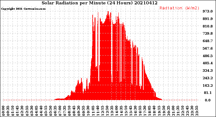 Milwaukee Weather Solar Radiation<br>per Minute<br>(24 Hours)
