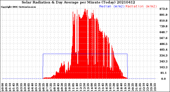 Milwaukee Weather Solar Radiation<br>& Day Average<br>per Minute<br>(Today)