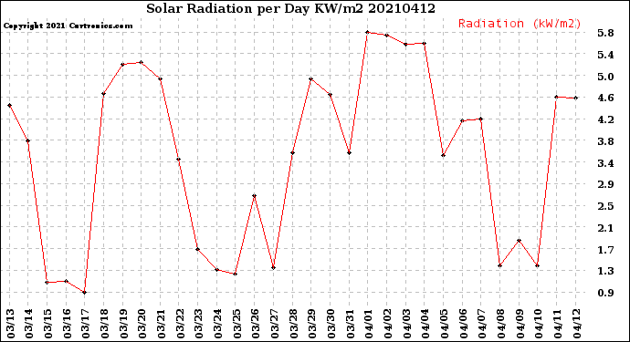 Milwaukee Weather Solar Radiation<br>per Day KW/m2