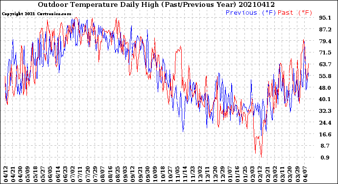 Milwaukee Weather Outdoor Temperature<br>Daily High<br>(Past/Previous Year)