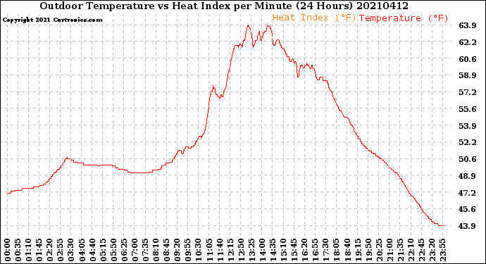 Milwaukee Weather Outdoor Temperature<br>vs Heat Index<br>per Minute<br>(24 Hours)