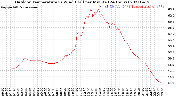 Milwaukee Weather Outdoor Temperature<br>vs Wind Chill<br>per Minute<br>(24 Hours)