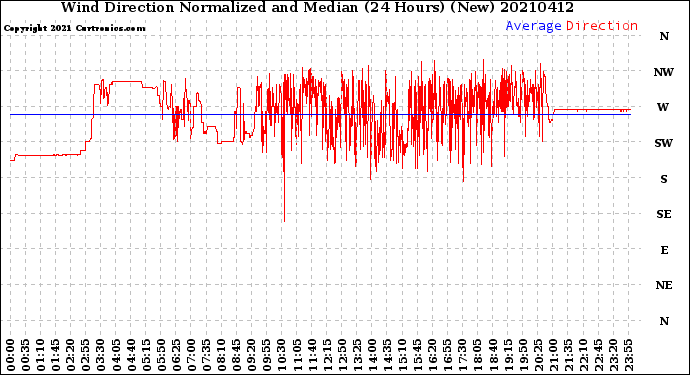 Milwaukee Weather Wind Direction<br>Normalized and Median<br>(24 Hours) (New)