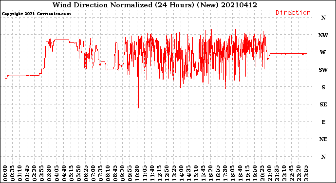 Milwaukee Weather Wind Direction<br>Normalized<br>(24 Hours) (New)