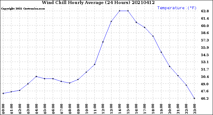 Milwaukee Weather Wind Chill<br>Hourly Average<br>(24 Hours)