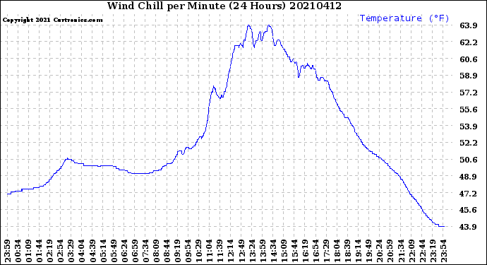 Milwaukee Weather Wind Chill<br>per Minute<br>(24 Hours)