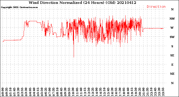 Milwaukee Weather Wind Direction<br>Normalized<br>(24 Hours) (Old)
