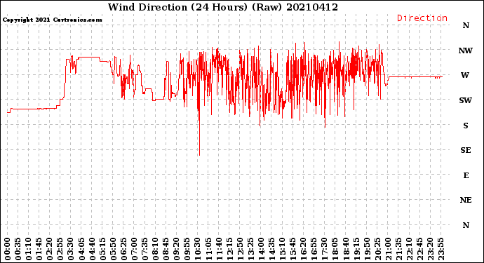 Milwaukee Weather Wind Direction<br>(24 Hours) (Raw)