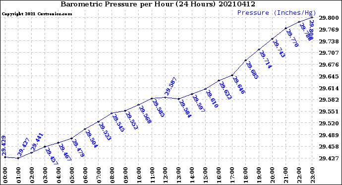 Milwaukee Weather Barometric Pressure<br>per Hour<br>(24 Hours)